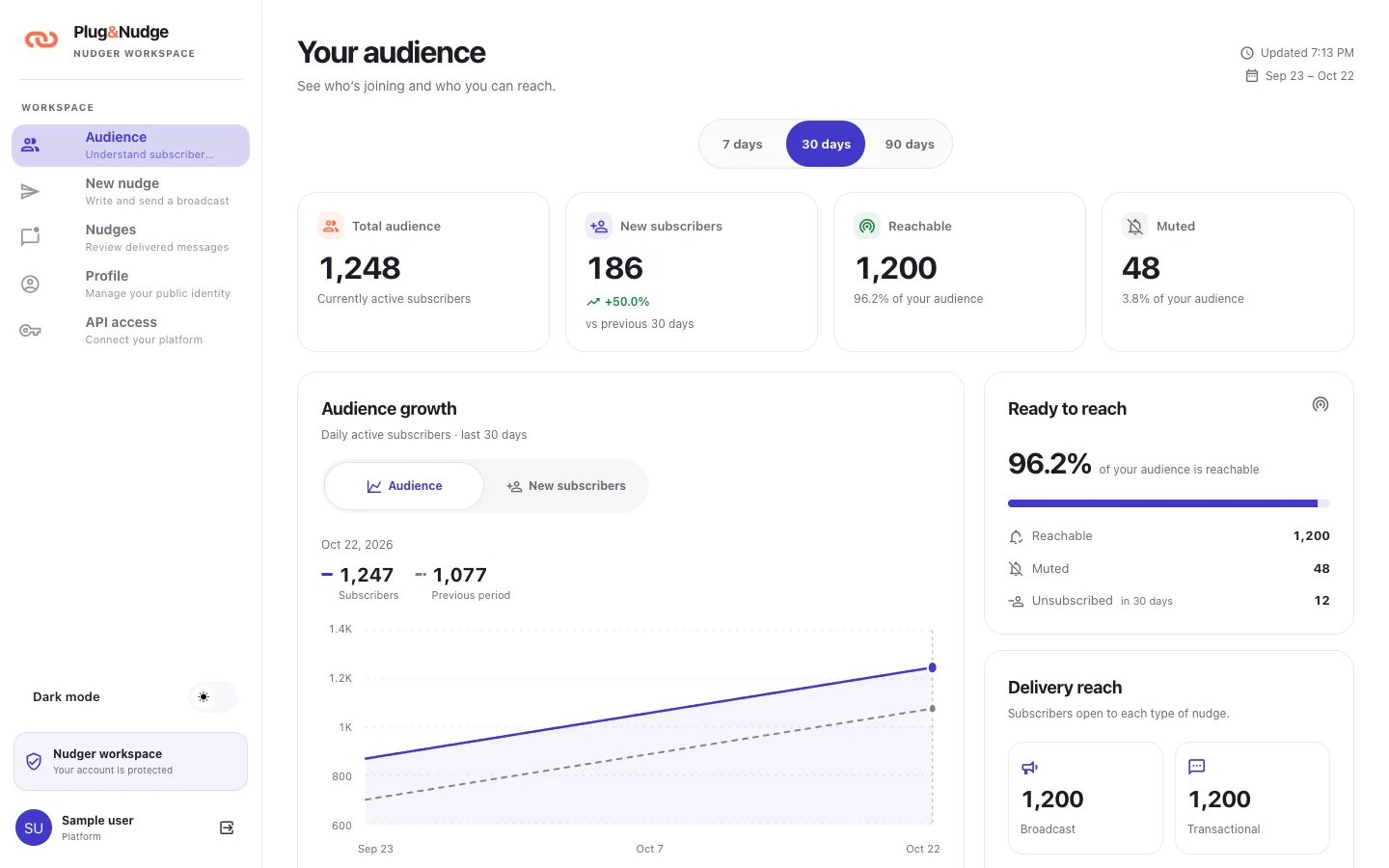 The actual Nudge audience dashboard using illustrative sample metrics